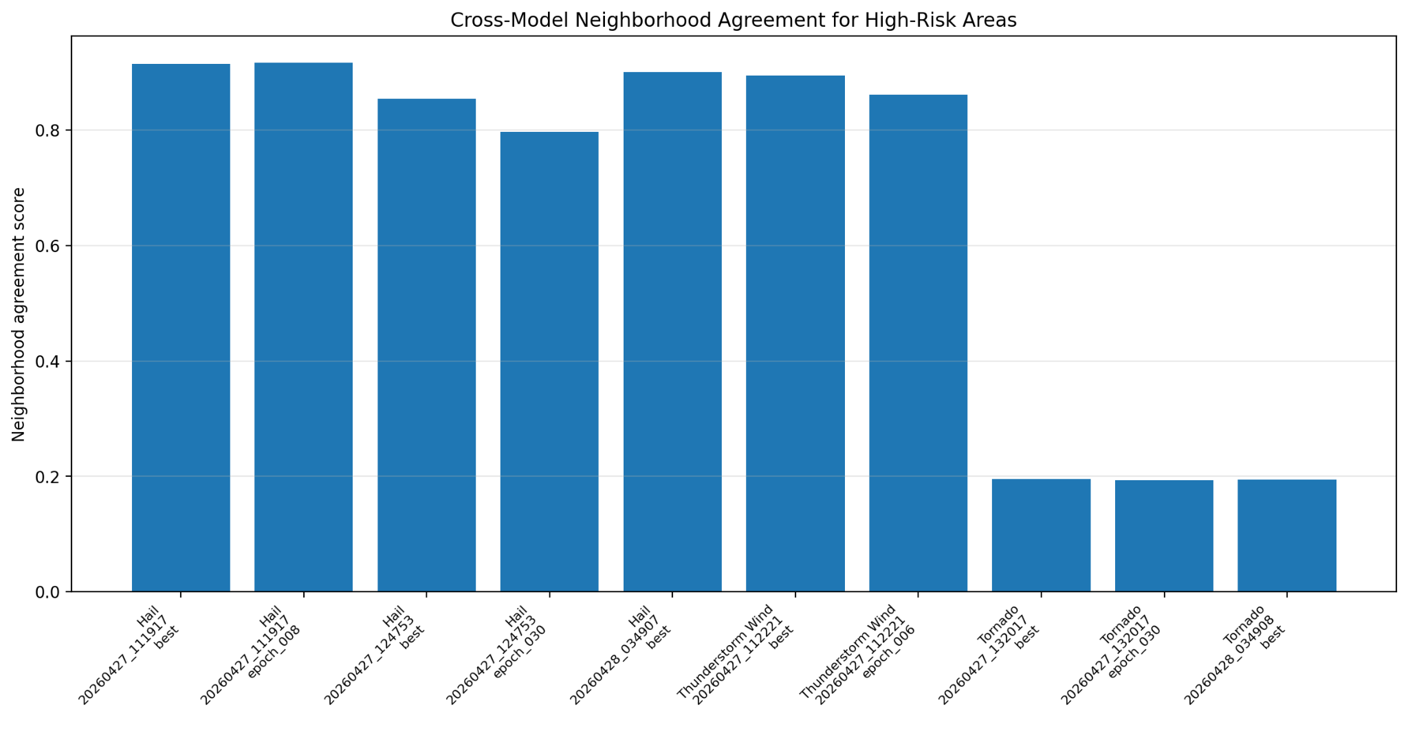 Cross-model neighborhood agreement chart.