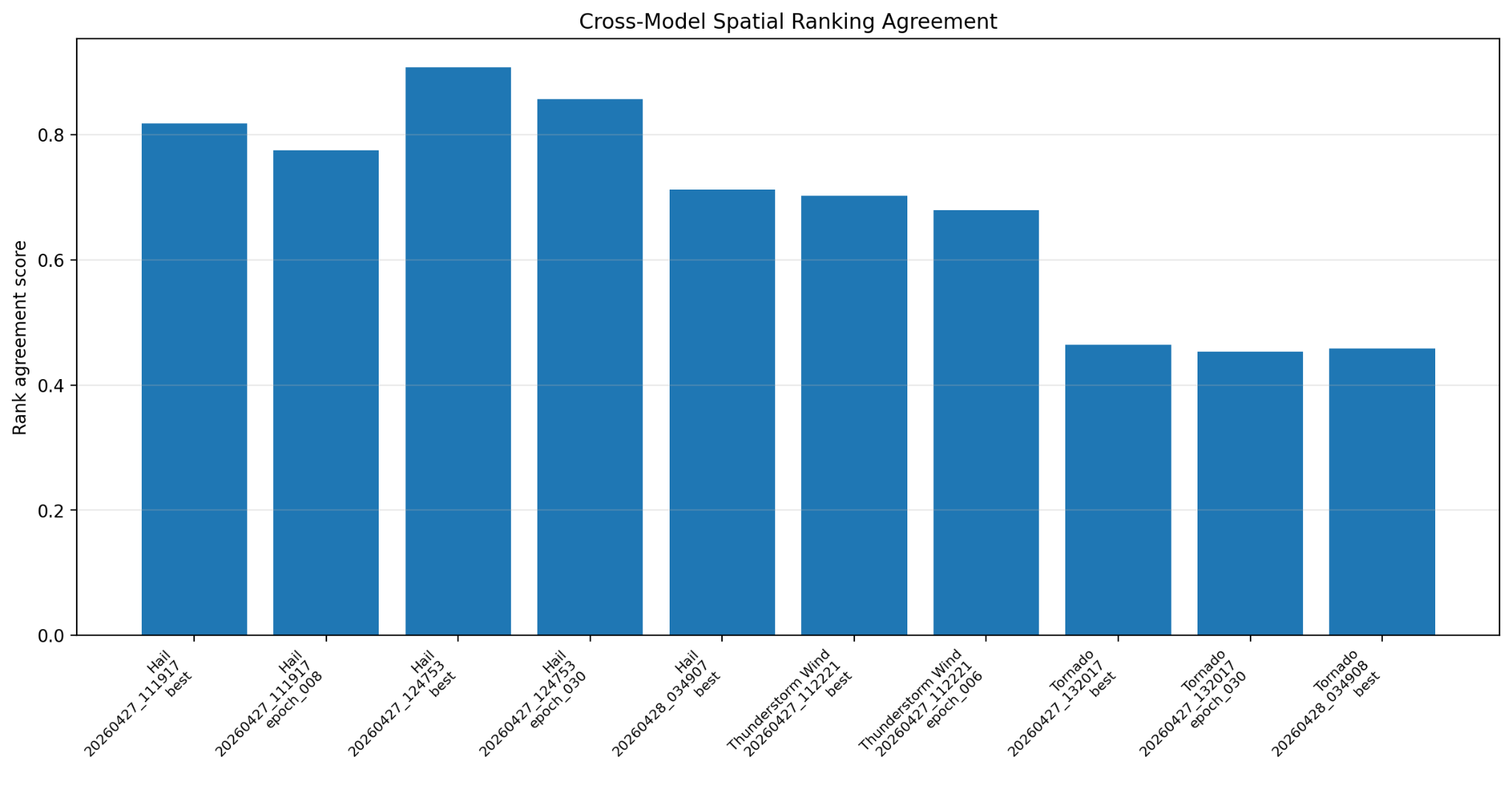 Cross-model spatial ranking agreement chart.