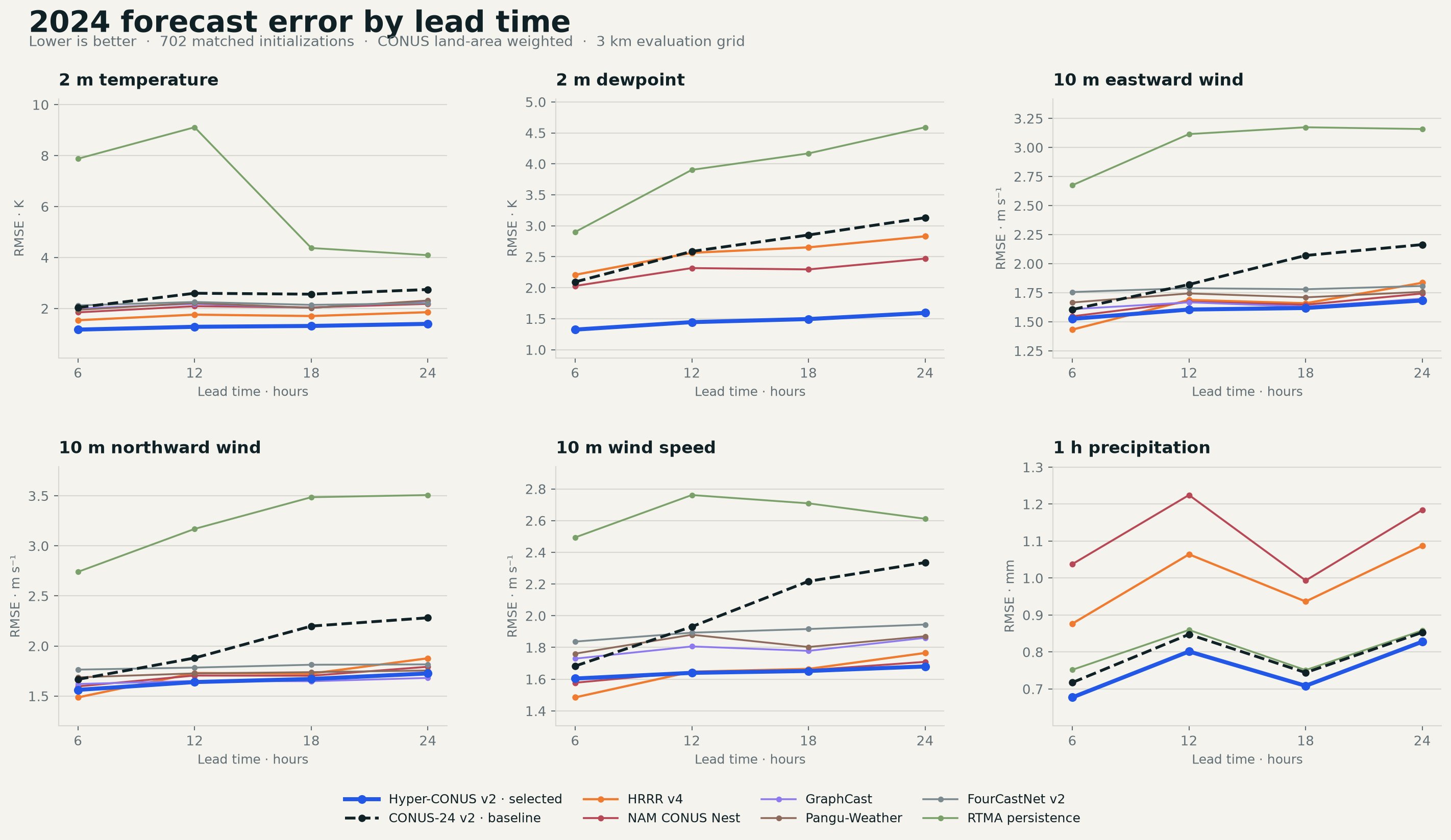 Six charts of forecast root mean square error from 6 to 24 hours for eight weather prediction systems.