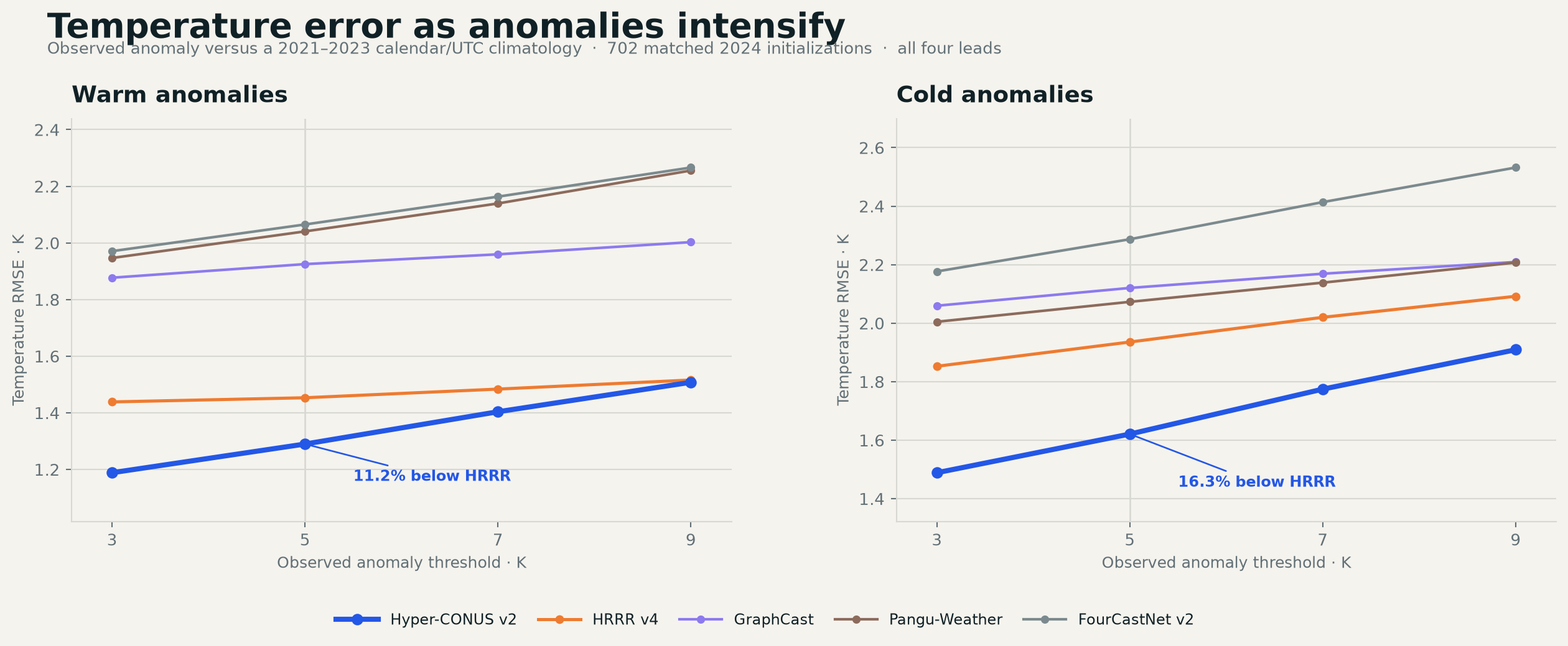 Two charts comparing temperature RMSE for Hyper-CONUS v2, HRRR, GraphCast, Pangu-Weather, and FourCastNet v2 within increasingly warm and cold observed anomaly regions.